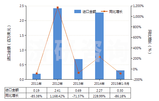 2011-2015年9月中國其他自推進(jìn)采油機(jī)械(HS84305010)進(jìn)口總額及增速統(tǒng)計(jì)